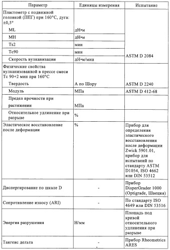 Галогенированные тройные сополимеры на изоолефиновой основе и их использование в композициях для применения в пневматической диафрагме, такой как внутренняя оболочка шины или камера для пневматической шины (патент 2303044)