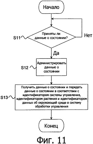 Система обработки информации для сбора и администрирования данных об окружающей среде, относящихся к условиям, способствующим росту или здоровью живых организмов (патент 2352103)