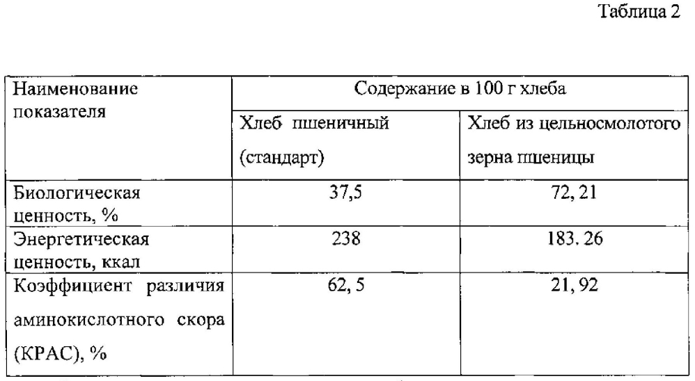 Способ производства сбивного хлеба для школьного питания (патент 2596213)