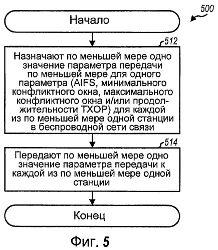 Управление передачей для сетей беспроводной связи (патент 2406241)