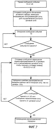 Быстрая смена обслуживающей соты (патент 2467508)