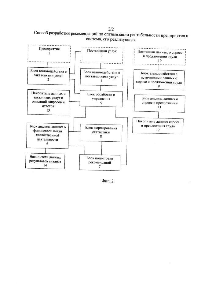 Способ разработки рекомендаций по оптимизации рентабельности предприятия и система, его реализующая (патент 2667726)