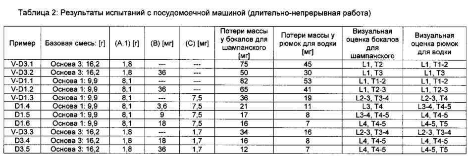 Композиции, их применение в качестве или для получения средств для мытья посуды и их получение (патент 2656214)