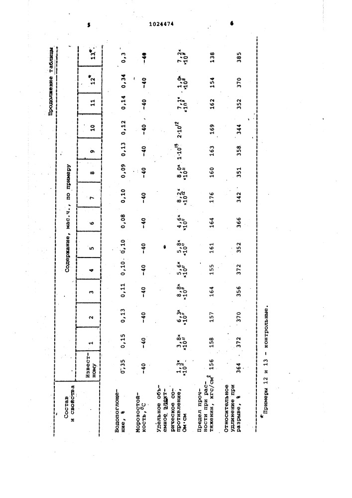 Полимерная электроизоляционная композиция (патент 1024474)