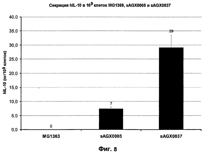 Промоторы lactococcus и их применение: (патент 2495129)