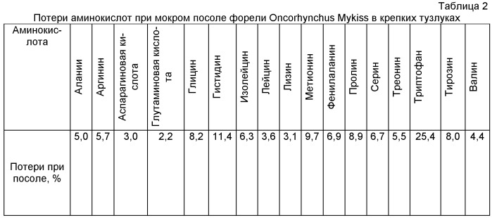 Способ посола деликатесных рыб (патент 2438334)