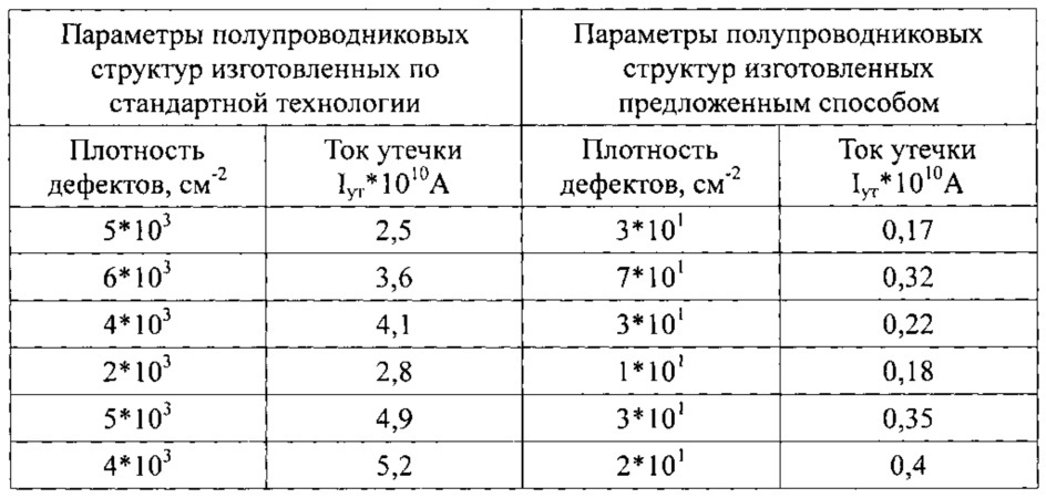 Способ изготовления полупроводниковой структуры (патент 2644627)