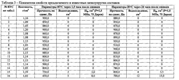 Способ глушения скважин и вязкоупругий состав для его осуществления (патент 2575384)