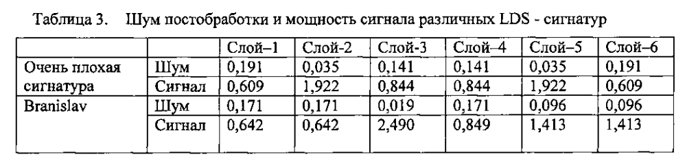 Системы и способы для множественного доступа с разреженным кодом (патент 2603280)