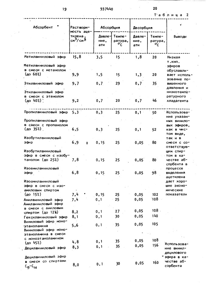 Способ выделения ацетилена (патент 937440)