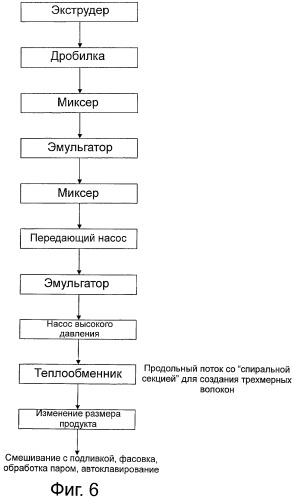 Продукты питания и способы приготовления продуктов питания (патент 2492707)