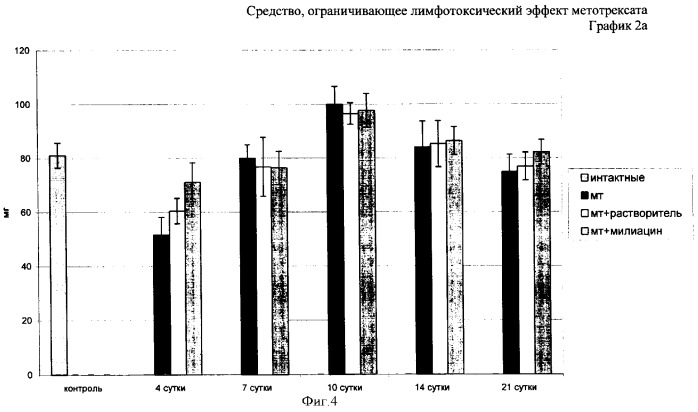 Средство, ограничивающее лимфотоксический эффект метотрексата (патент 2337693)