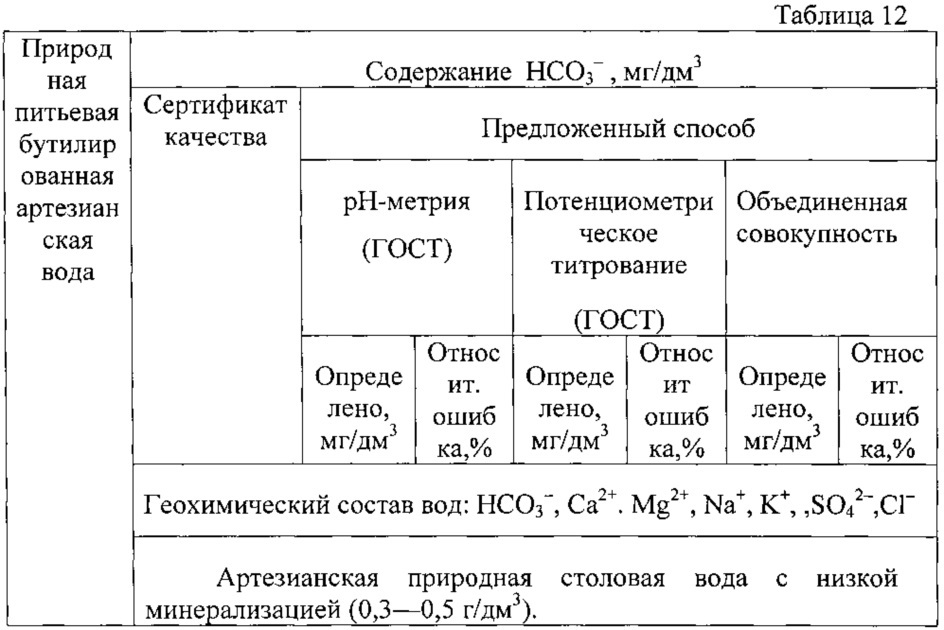 Способ получения экспериментальных данных для определения гидрокарбонат-ионов в минеральных водах методами потенциометрического и кислотно-основного титрования (патент 2631618)