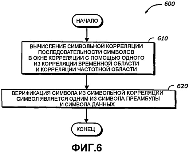 Обнаружение преамбул и синхронизация в ofdma-системах беспроводной связи (патент 2427959)