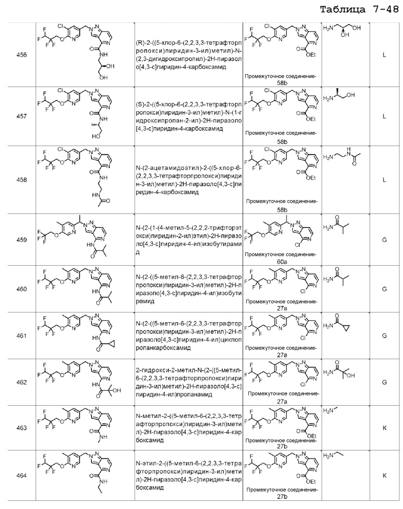 Производные пиразолопиридина в качестве блокаторов ttx-s (патент 2652117)