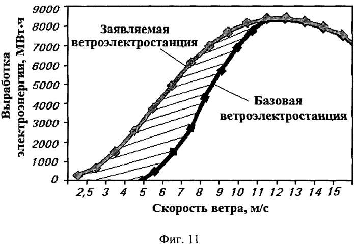 Ветроколесо и ветроэлектростанция на его основе (патент 2468248)