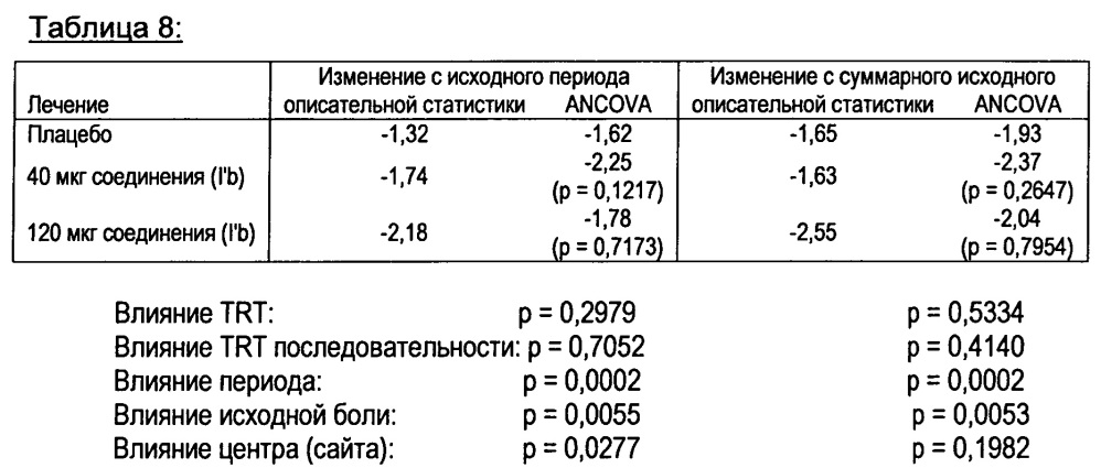 Лекарственная дозированная форма, которая содержит 6'-фтор-(n-метил-или n, n-диметил)-4-фенил-4', 9'-дигидро-3'н-спиро[циклогексан-1, 1'-пирано[3, 4, в]индол]-4-амин для лечения невропатической боли (патент 2638818)