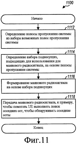 Поиск сот с помощью маяковых радиосигналов в системе беспроводной связи (патент 2427970)