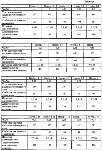 Пневматическая шина (патент 2577404)