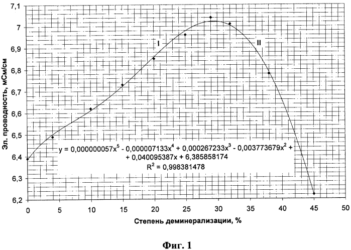 Способ производства сывороточного концентрата (патент 2564119)