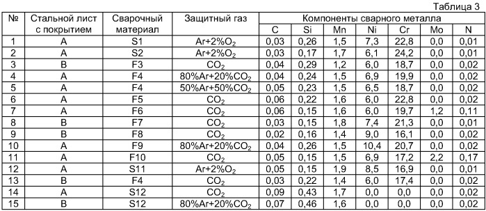 Сварное соединение, образованное металлом сварного шва на основе нержавеющей стали для сваривания стального листа, имеющего покрытие из сплава на основе цинка (патент 2410221)