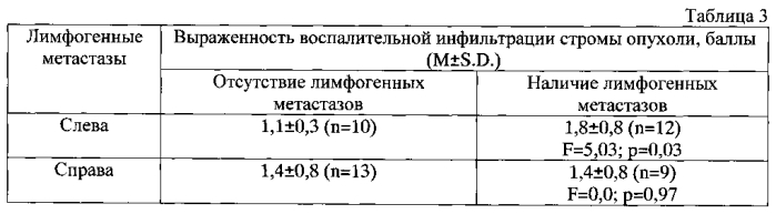 Способ прогнозирования лимфогенного метастазирования при двухсторонней синхронной инвазивной карциноме неспецифического типа молочных желез (патент 2578462)