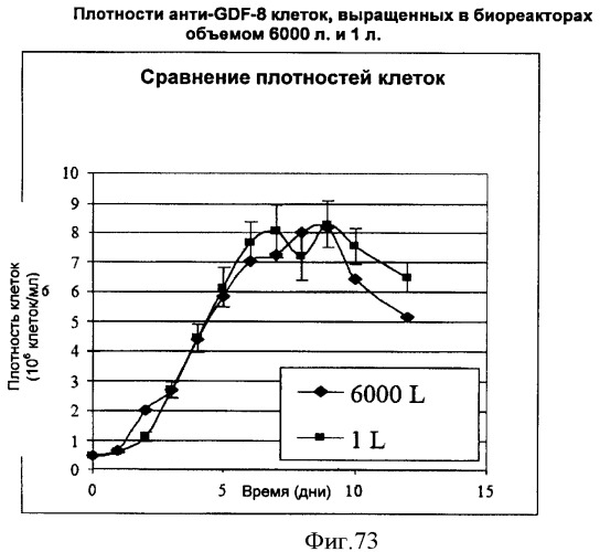 Производство полипептидов (патент 2451082)