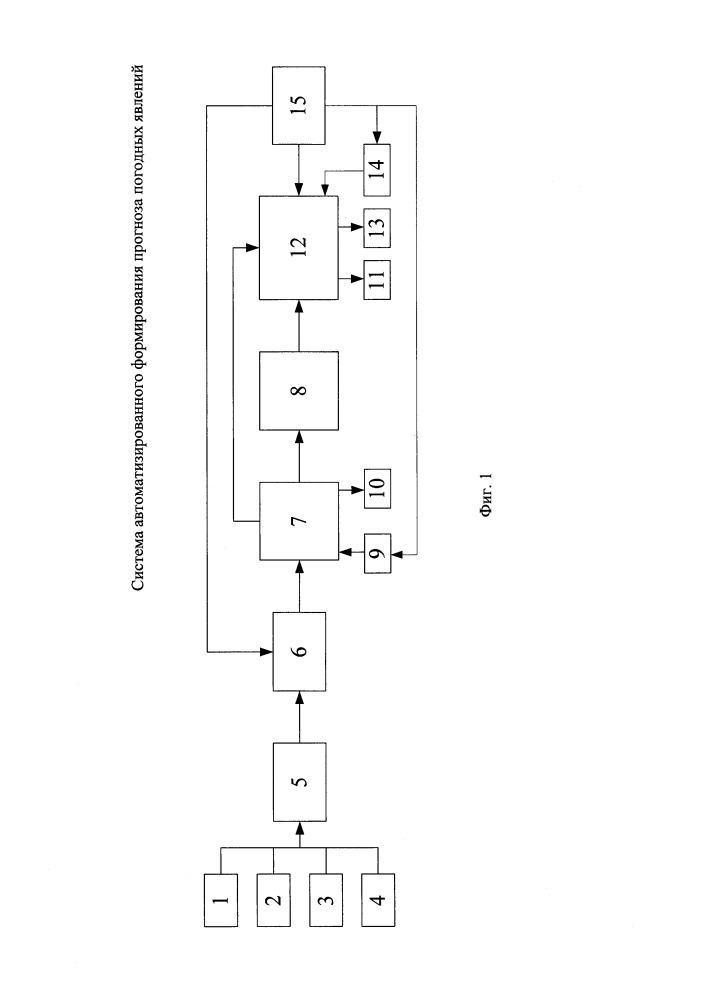Система автоматизированного формирования прогноза погодных явлений (патент 2653133)