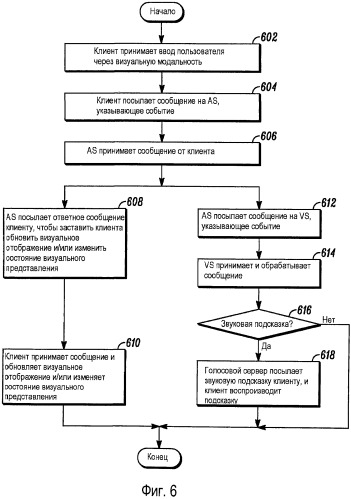 Способ и устройство для реализации распределенных мультимодальных приложений (патент 2491617)