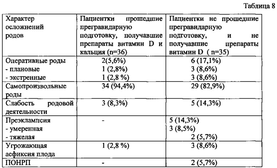 Способ профилактики преэклампсии у пациенток с отягощенным акушерским анамнезом (патент 2663593)