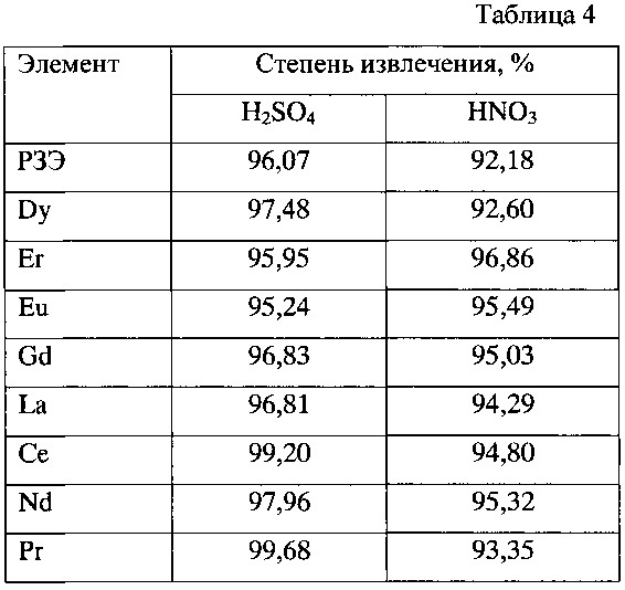 Способ дезактивации руд, рудных и техногенных концентратов (патент 2626264)