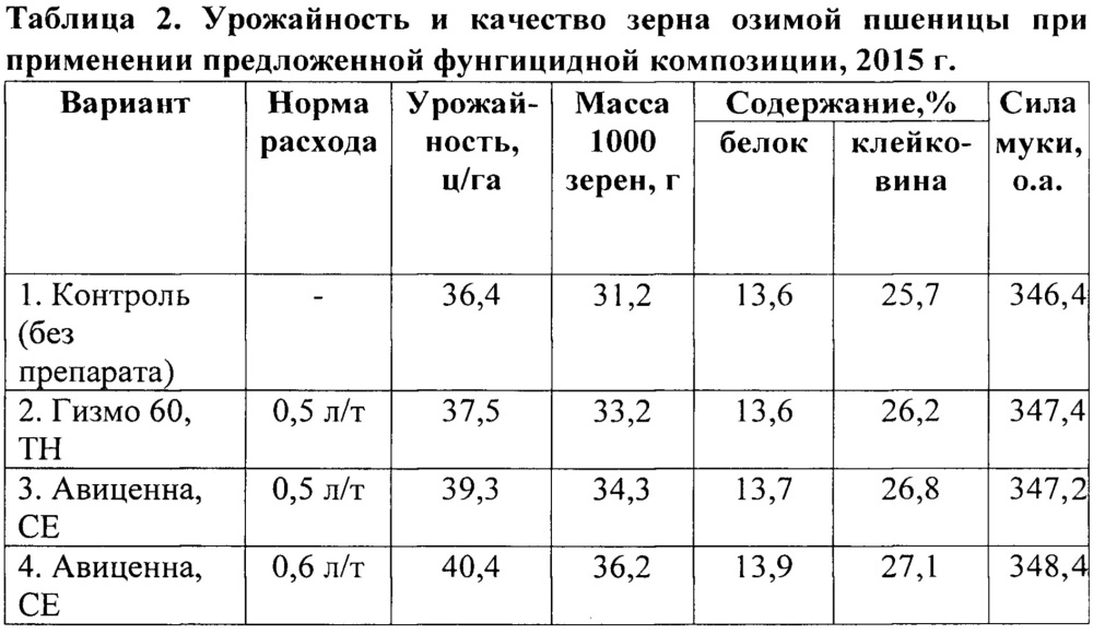 Фунгицидная композиция для предпосевной обработки семян пшеницы (патент 2656965)