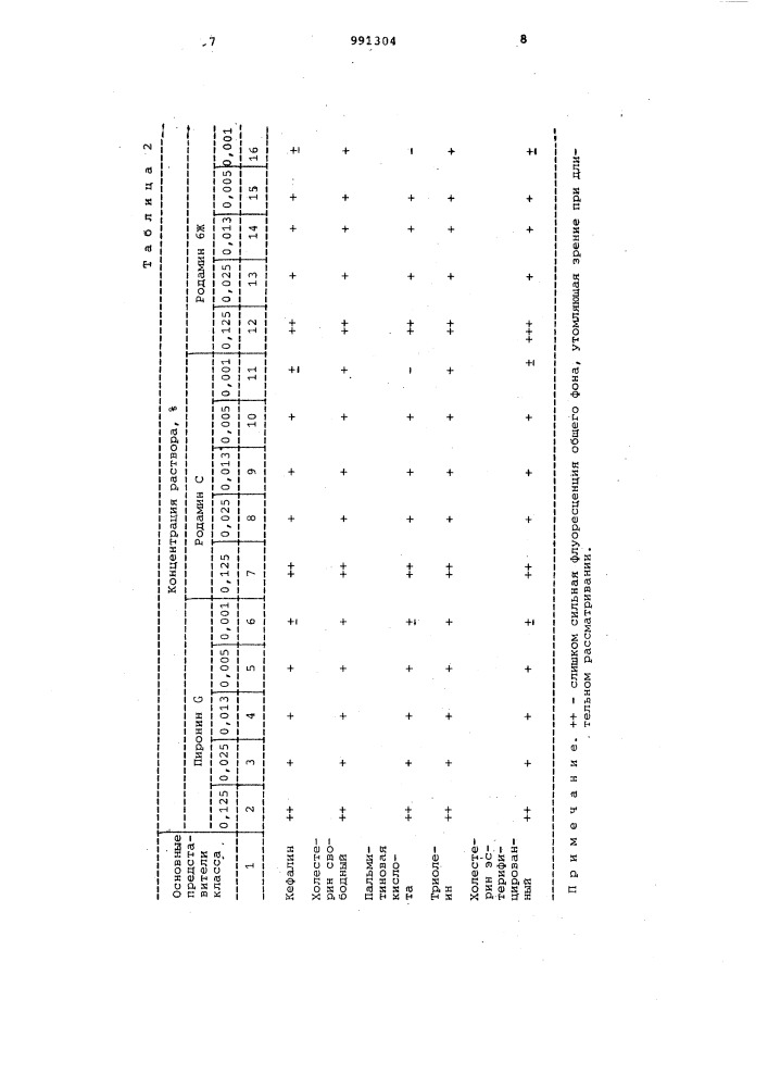 Способ индикации микроколичеств липидов (патент 991304)