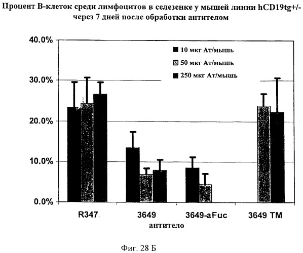 Гуманизированные антитела к cd19 и их применение для лечения онкологического, связанного с трансплантацией и аутоиммунного заболевания (патент 2495882)
