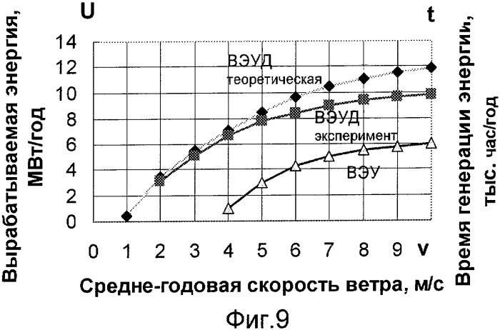 Ветровая энергетическая установка и опора (патент 2327056)