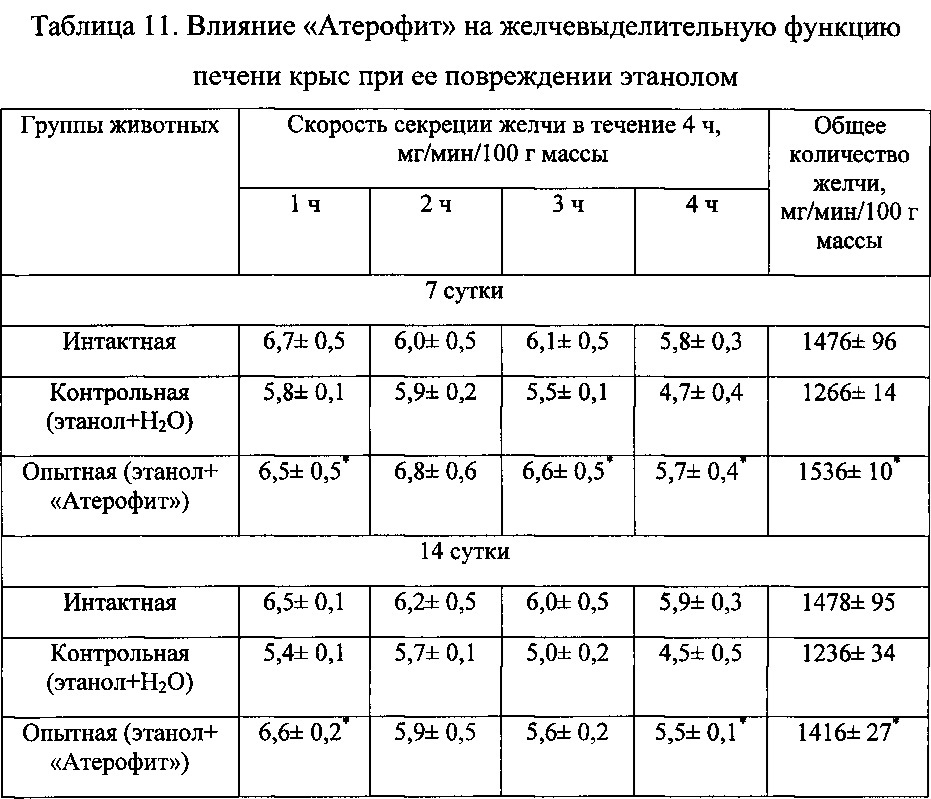 Средство, обладающее гиполипидемическим, гепатозащитным и антиоксидантным действием (патент 2636817)