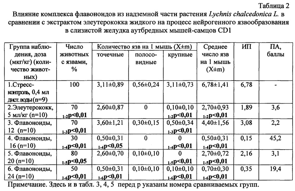 Средство, обладающее гастропротекторной активностью (патент 2629090)