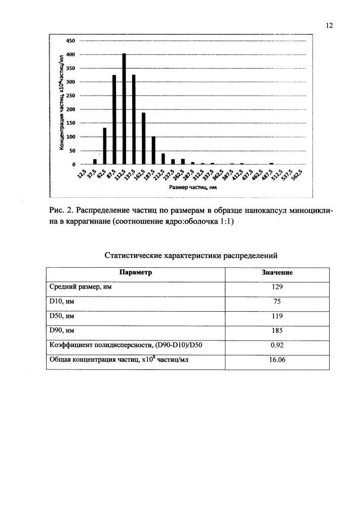 Способ получения нанокапсул антибиотиков тетрациклинового ряда (патент 2609825)