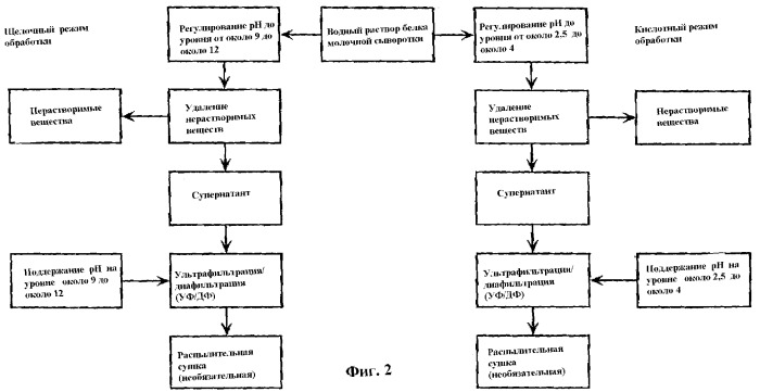 Способ удаления привкуса у белка молочной сыворотки (патент 2362315)