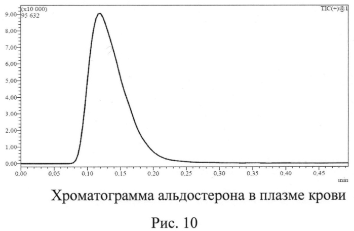 Способ активации изофермента р450 (cyp) 3a4 у пациентов с хронической сердечной недостаточностью (патент 2554775)