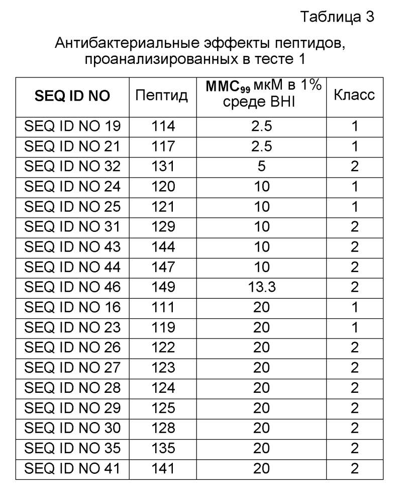 Новые синтетические пептиды и их применение (патент 2596393)