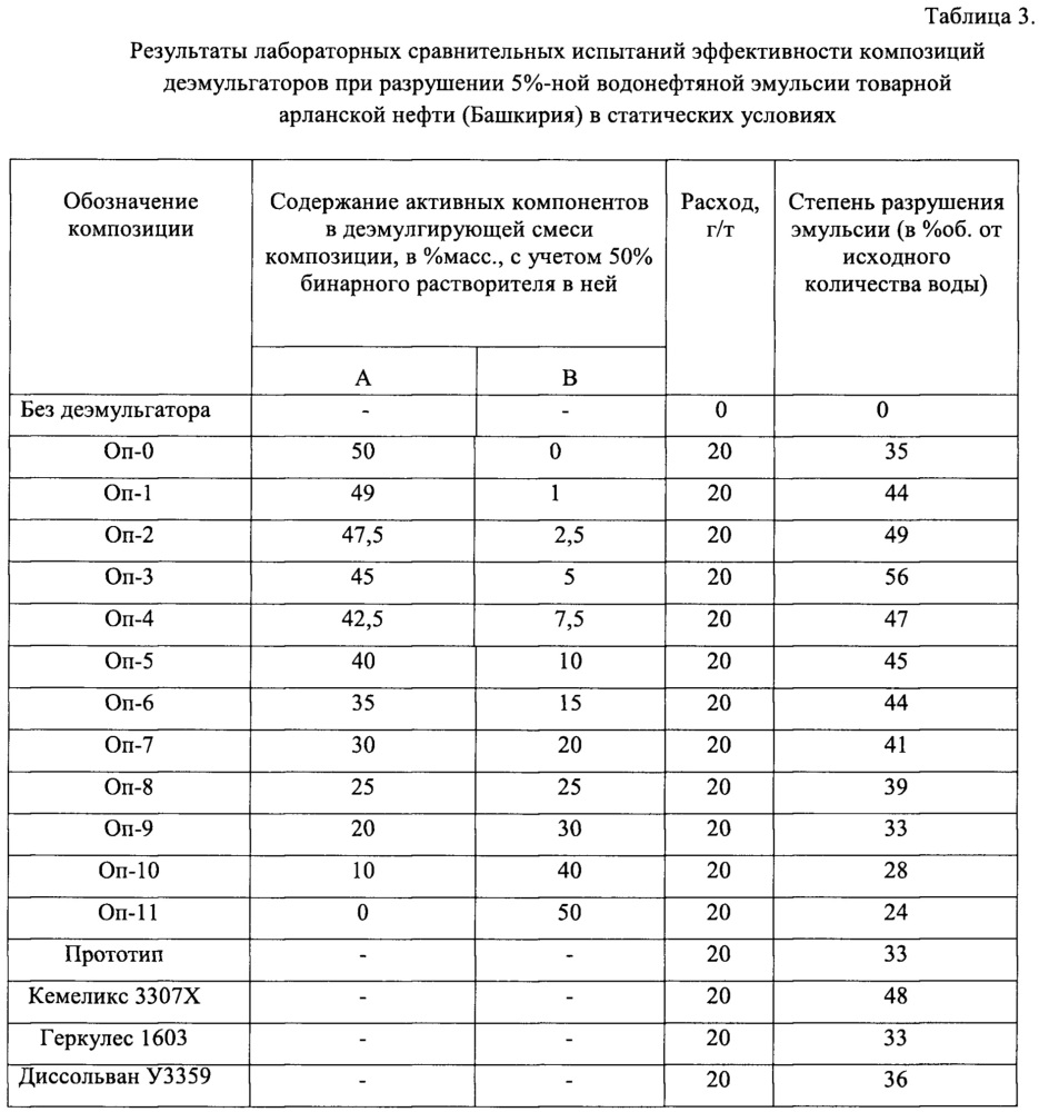 Композиция для обезвоживания и обессоливания водонефтяных эмульсий (патент 2646609)