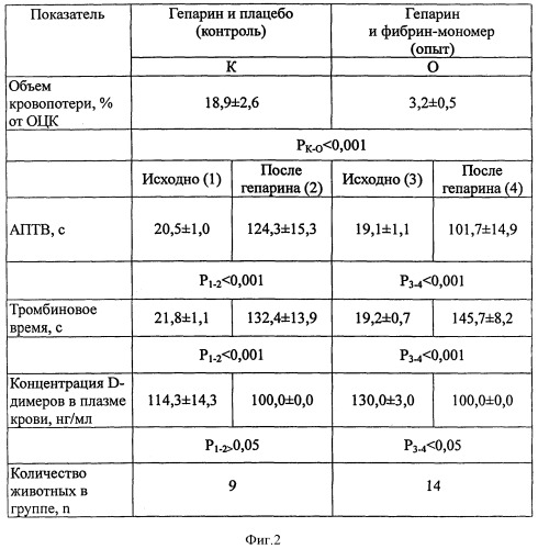 Способ профилактики интраоперационных кровотечений, вызванных введением гепарина до операции (патент 2544805)