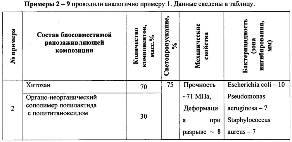 Биосовместимая ранозаживляющая композиция (патент 2666599)