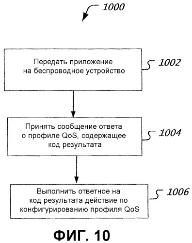 Способы и устройство для конфигурирования профилей качества обслуживания абонента (патент 2524851)