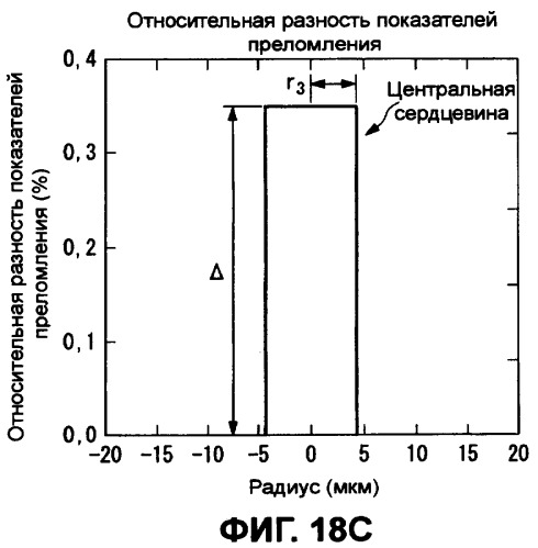 Оптическое волокно и система связи, и система мультиплексирования с разделением по длине волны (патент 2356077)