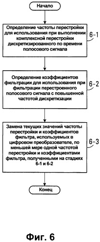 Способ и устройство цифрового преобразования и способ реконфигурации сигналов (патент 2495524)