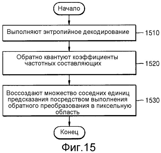 Способ и устройство для кодирования и декодирования изображения с использованием крупной единицы преобразования (патент 2543519)