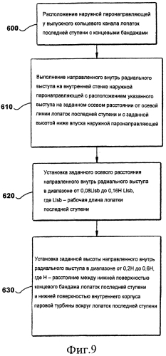 Паровая турбина низкого давления (патент 2580913)