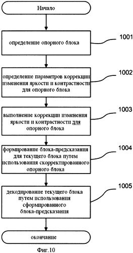 Способ кодирования/декодирования многоракурсной видеопоследовательности на основе локальной коррекции яркости и контрастности опорных кадров без передачи дополнительных служебных данных (патент 2493668)